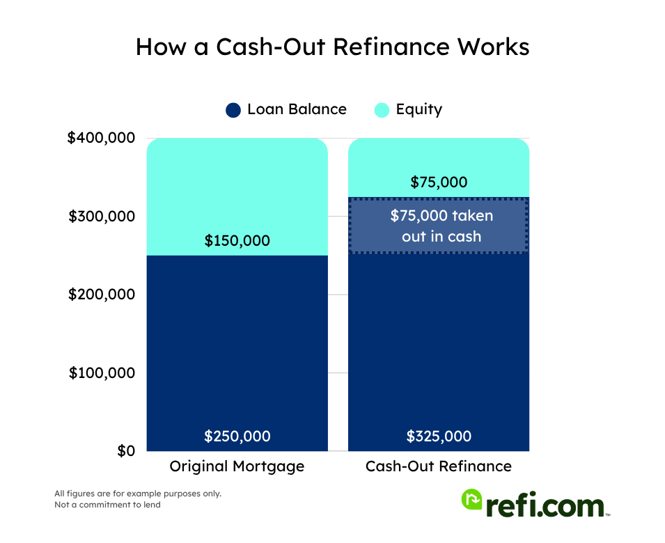 Bar graph showing how a cash-out refinance works, using a $400K home and $75K cash-out as an example