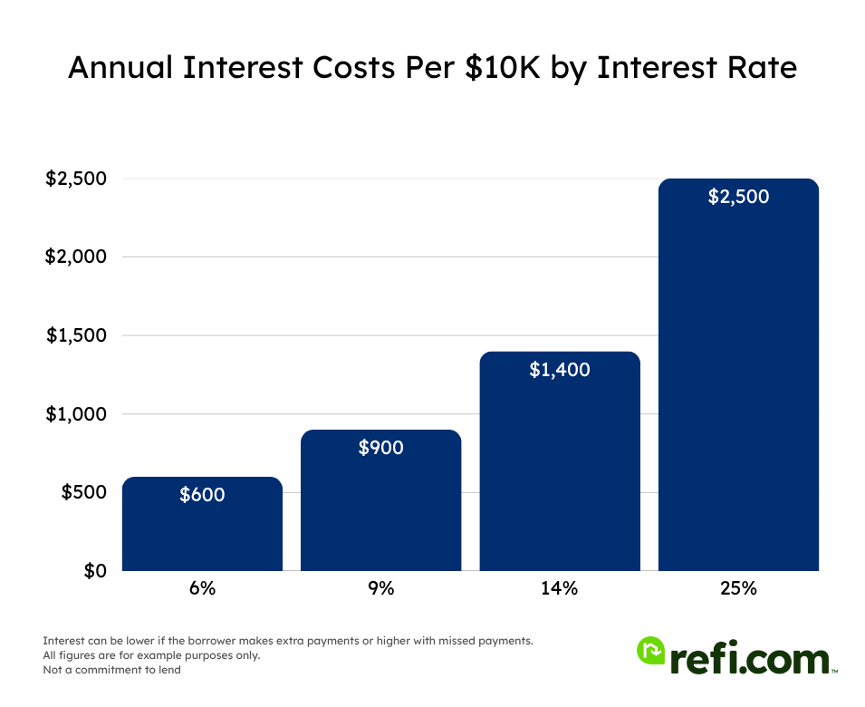 Bar graph showing the annual interest costs per $10K borrowed, broken out by different interest rates