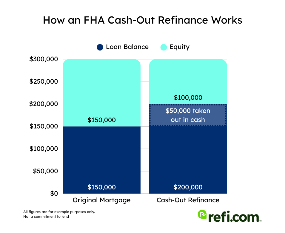 Bar graph of an FHA cash-out refinance with a $300K home and $50K taken out in cash