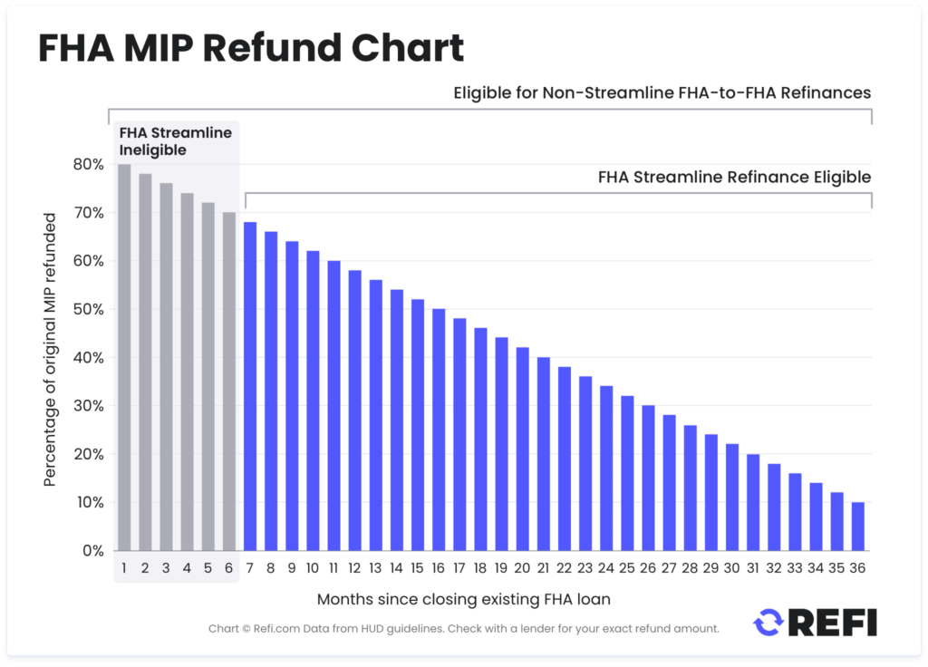 FHA MIP refund chart in bar graph form