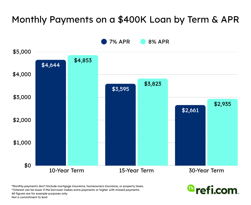 Bar graph comparing monthly payments on a $400K loan by APR and loan term