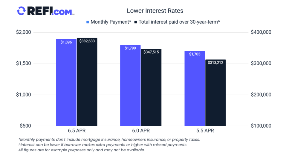 Bar graph showing the impact of lower interest rates on monthly mortgage payments