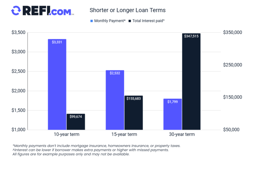 Bar graph showing the impact of term length on monthly mortgage payments.
