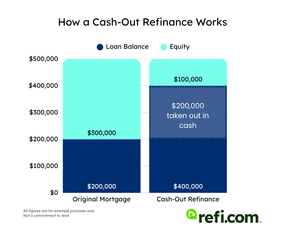 Bar graph showing how a cash-out refinance works with an example loan amount