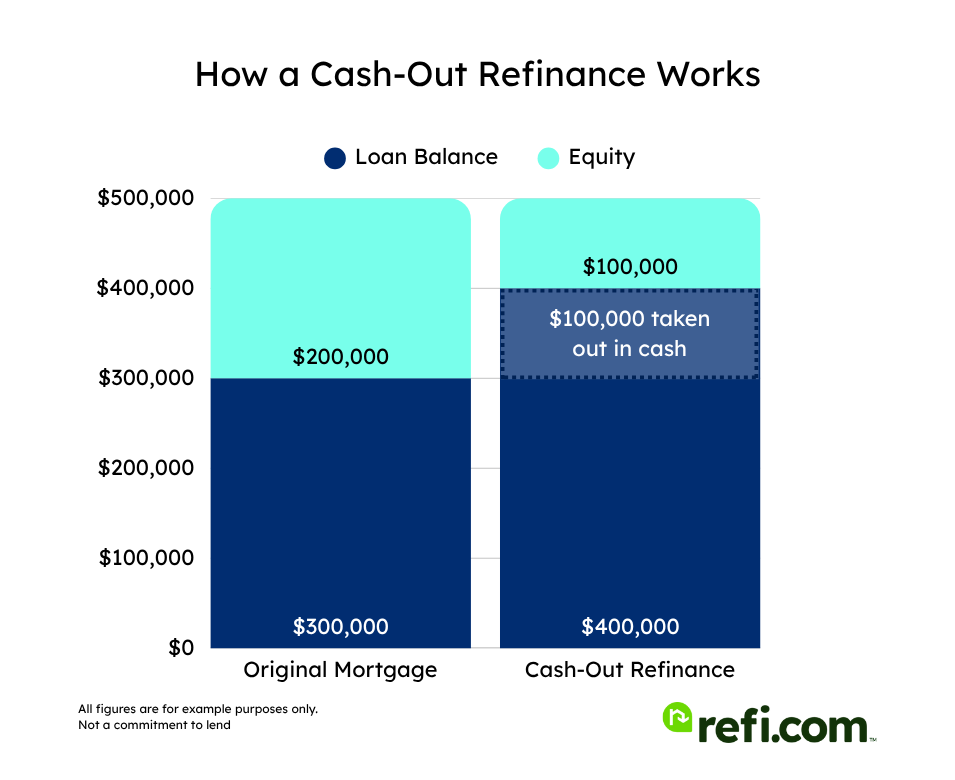 Bar graph showing how a cash-out refinance works with an example $500K home and $200K equity.