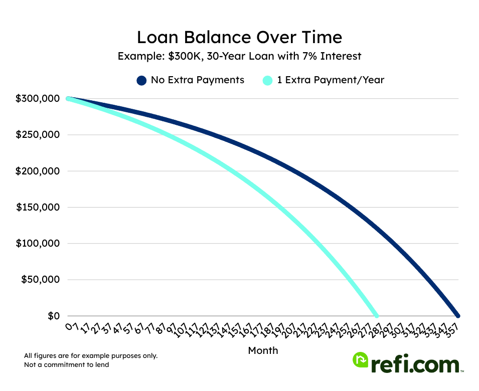 Line graph comparing a mortgage loan's balance over time with extra payments and no extra payments