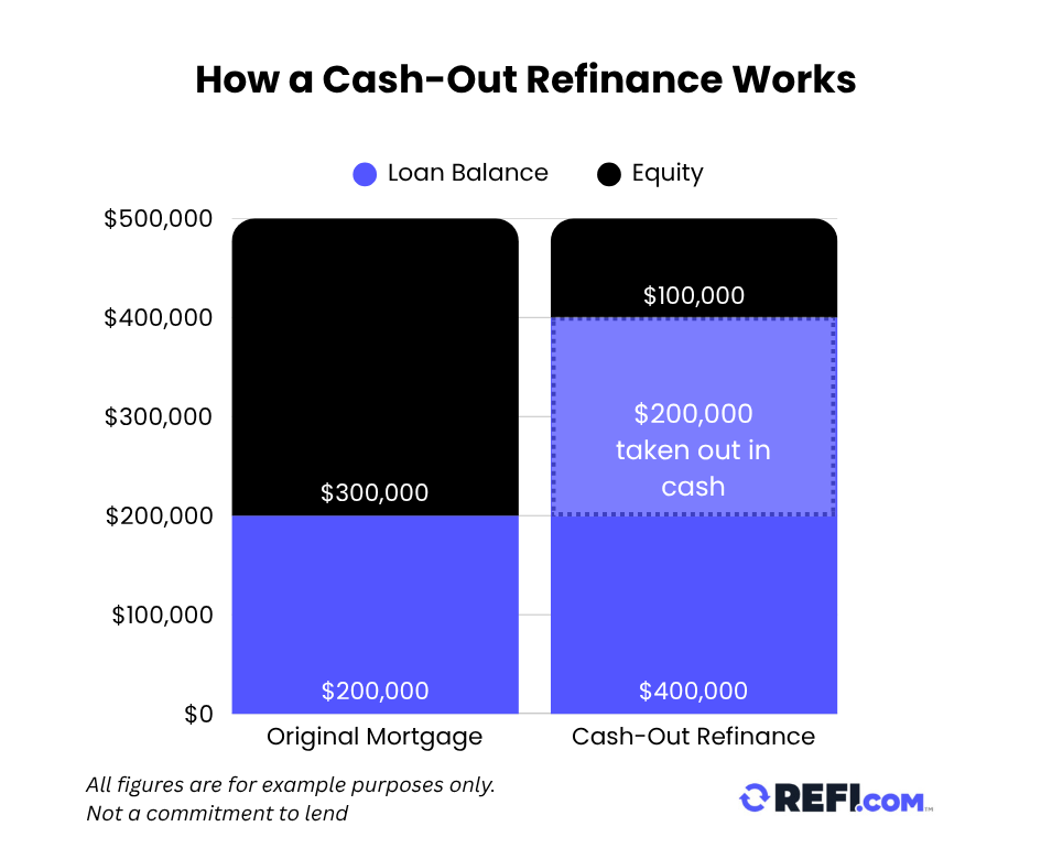 Bar graph showing how a cash-out refinance works with an example loan amount