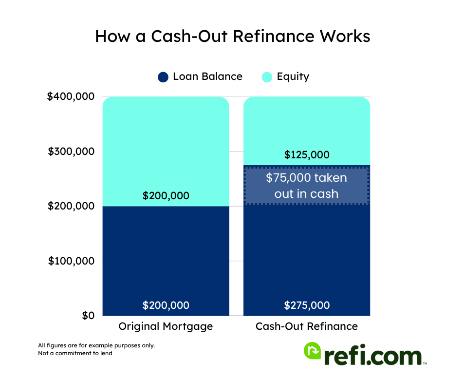 Cash-out refinance example with $400K home and $75K taken out